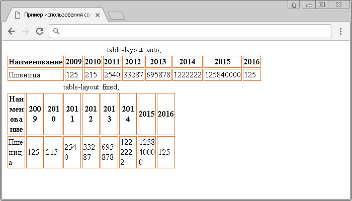 Рис. 151 Пример использования свойства table-layout.