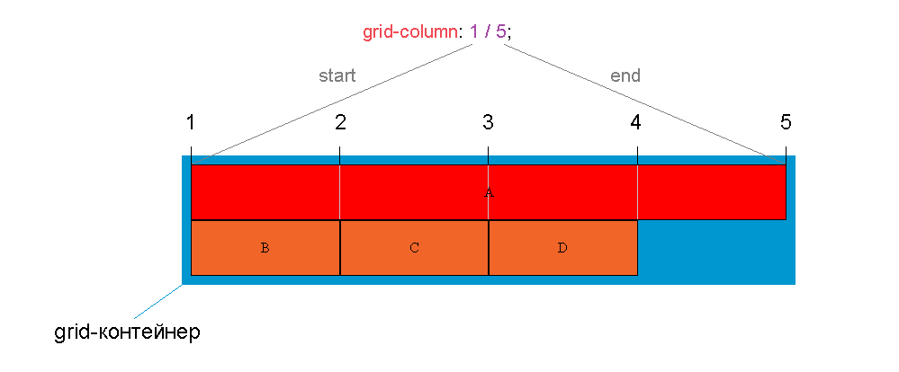 Схематичное отображение работы свойства grid-column