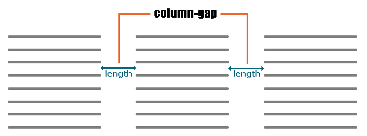 Схематичное отображение работы CSS свойства column-gap