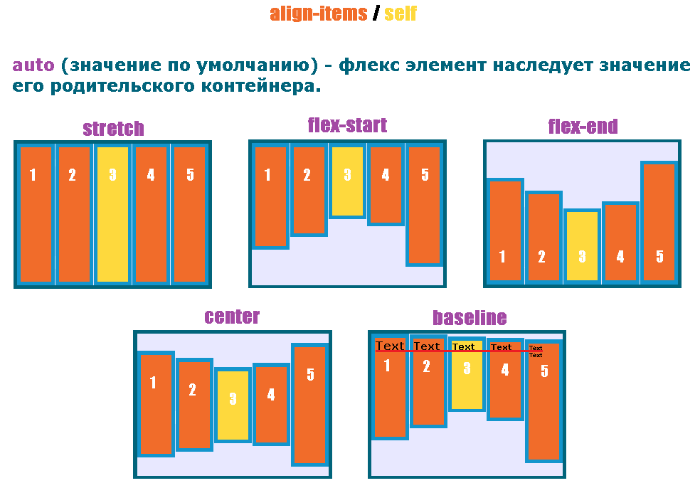 Схематичное отображение работы CSS свойства align-self