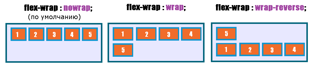 Схематичное отображение работы свойства flex-wrap