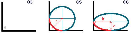 Рис. 93 Принцип работы свойства border-bottom-left-radius.