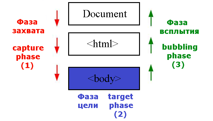 Схематическое отображение события, отправленного в дереве DOM элементу body
