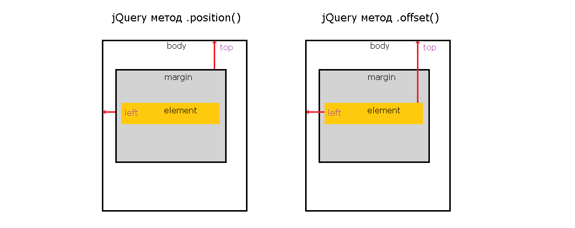 Отличие jQuery метода .position() и метода .offset().