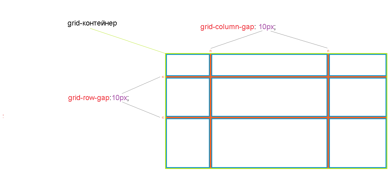 Схематичное отображение работы свойств row-gap и column-gap