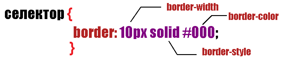 Рис. 86 Универсальное свойство border.