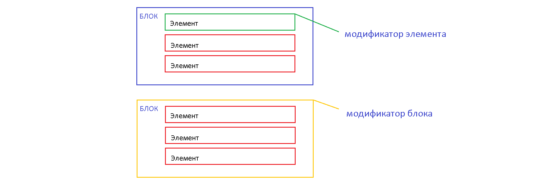 Рис.13 Пример организации CSS кода по БЭМ.