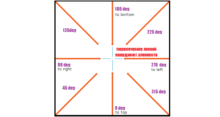Расположение градиента, заданного в градусах в квадратном элементе.