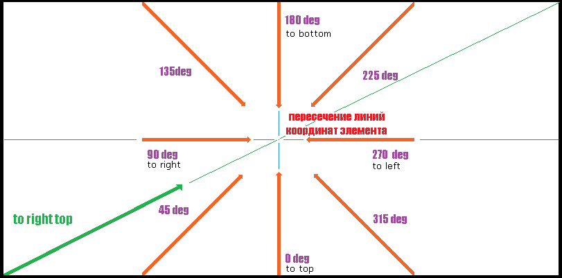Рис. 126 Расположение градиента в прямоугольном элементе (сравнение 45deg и to right top).