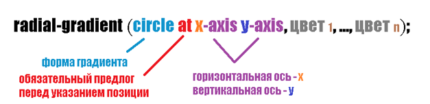 Рис. 134 Синтаксис при позиционировании радиальных градиентов (современный синтаксис).