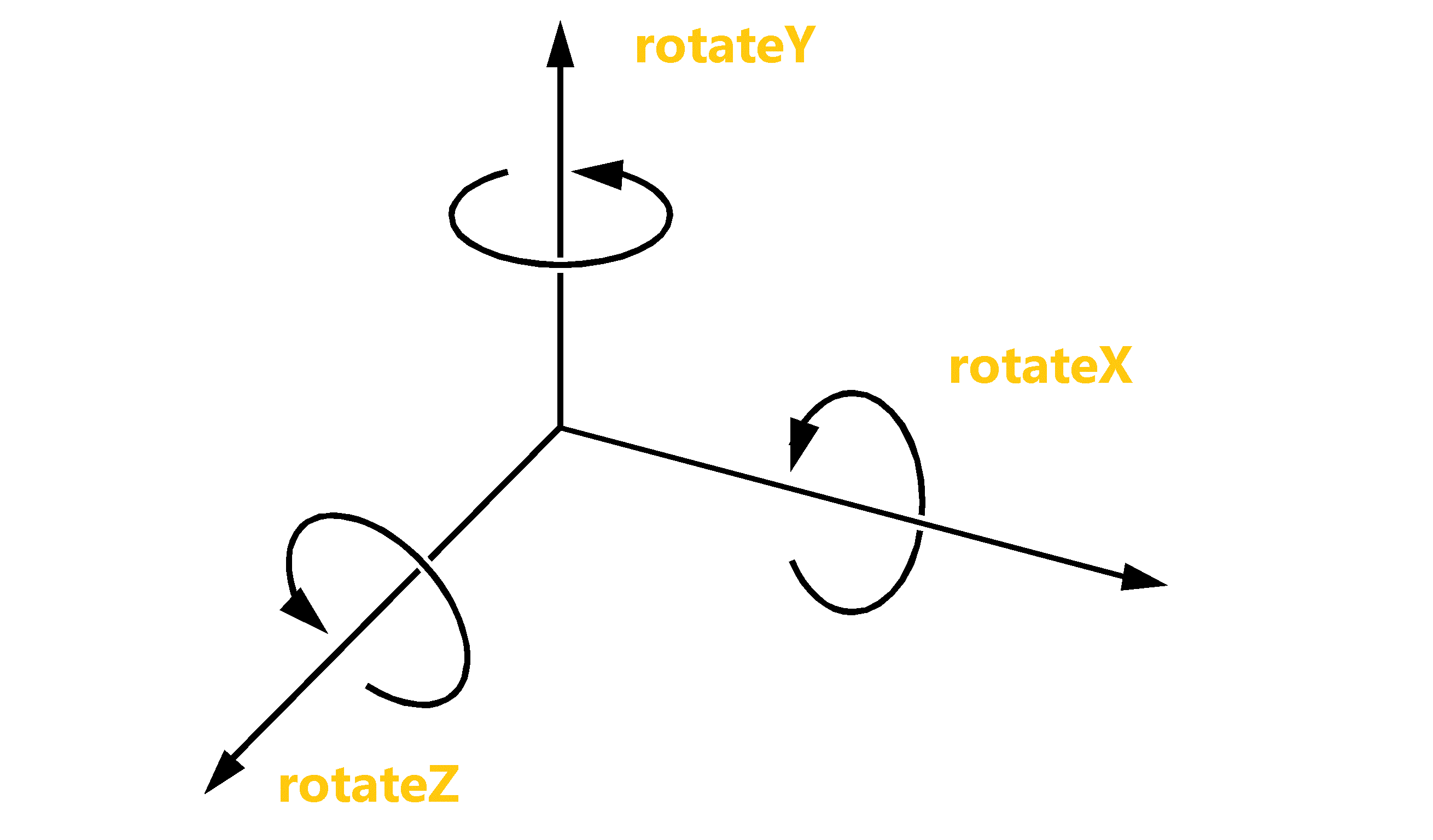Рис. 175 Схема вращения элементов по осям X, Y и Z.