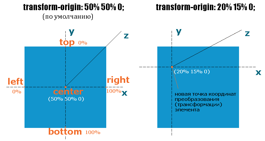 Рис. 188 Логика работы свойства transform-origin.
