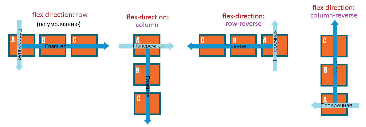 Схематичное отображение работы свойства flex-direction