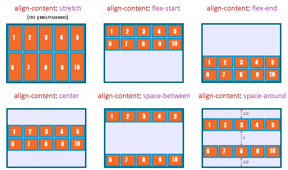 Рис. 213 Схематичное отображение работы CSS свойства align-content
