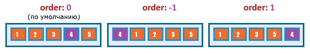 Рис. 218 Схематичное отображение работы CSS свойства order