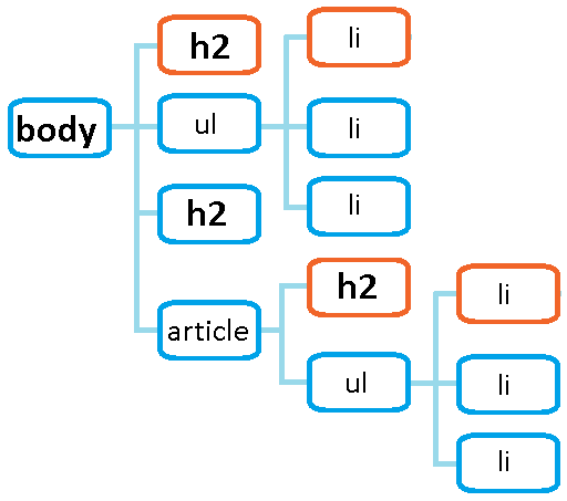 Рис. 21а Пример выбора селектора дочерних элементов.