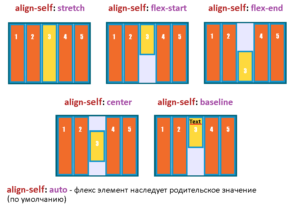 Схематичное отображение работы свойства align-self