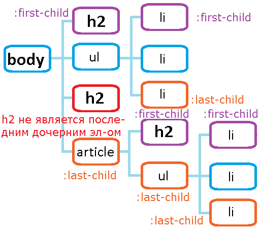 Схема работы псевдокласса :last-child.