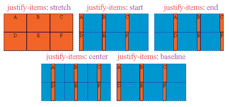 Схематичное отображение работы свойства justify-items