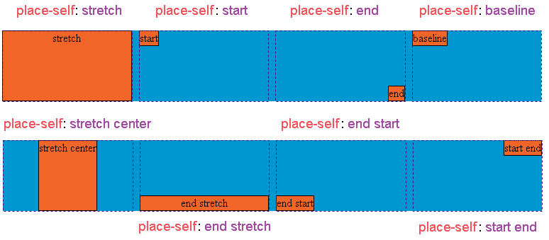 Схематичное отображение работы свойства place-self