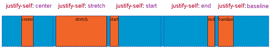 Схематичное отображение работы свойства justify-self