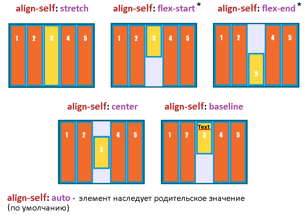 Схематичное отображение работы свойства align-self