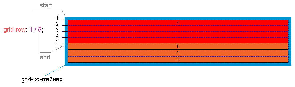 Схематичное отображение работы свойства grid-row