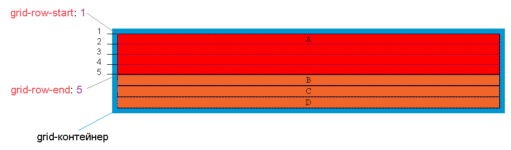 Схематичное отображение работы свойств grid-row-end и grid-row-start