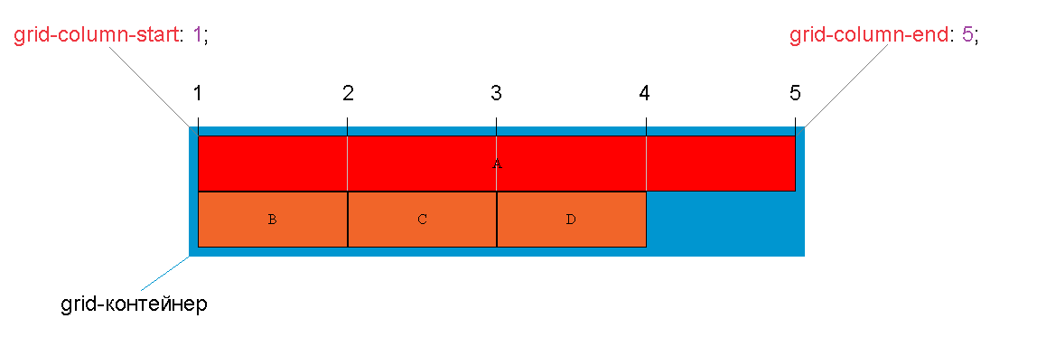 Схематичное отображение работы свойств grid-column-start и grid-column-end