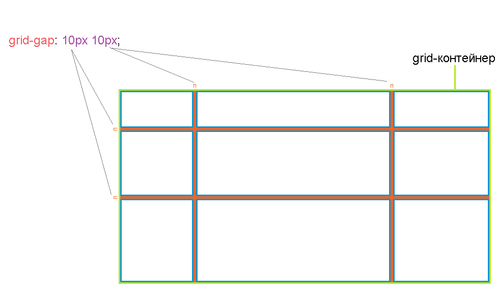 Схематичное отображение работы свойства grid-gap