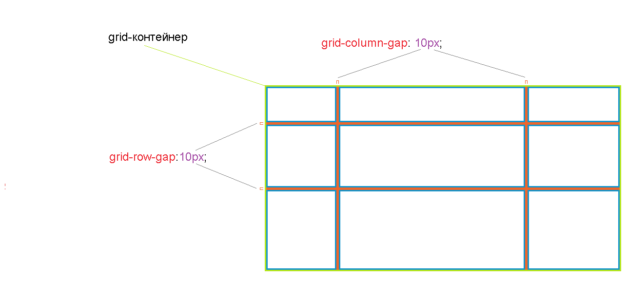 Схематичное отображение работы свойств grid-column-gap и grid-row-gap