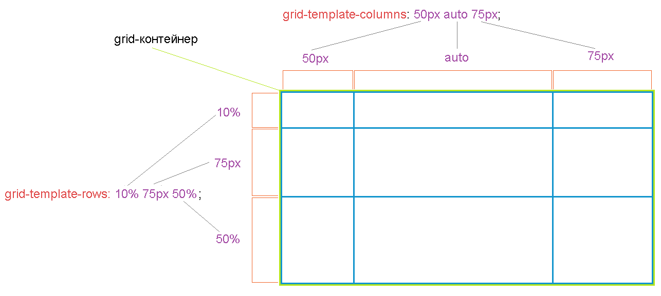 Схематичное отображение работы свойств grid-template-columns и grid-template-rows