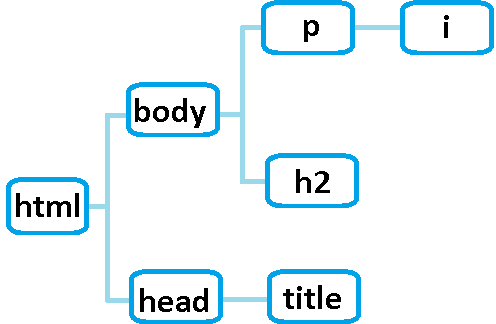 Рис. 8 Пример древовидной структуры HTML.
