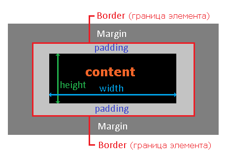 Рис. 82 Границы элемента в CSS.