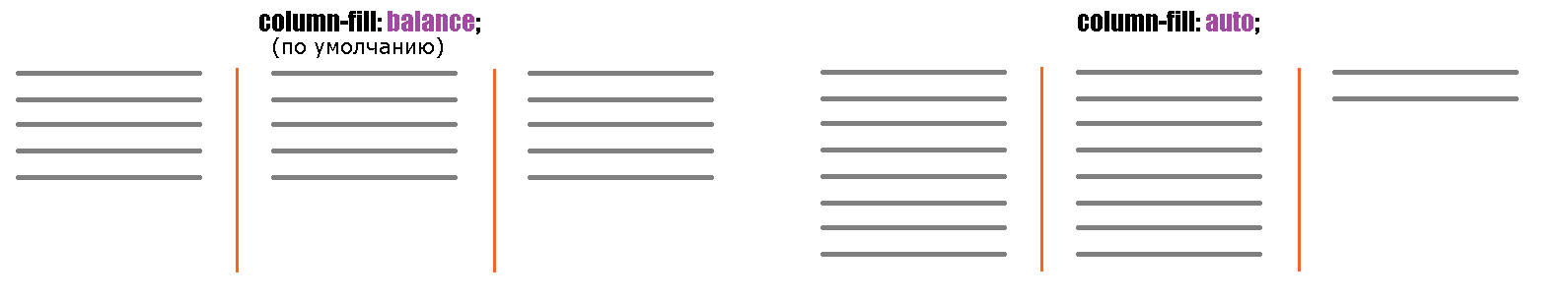 Схематичное отображение работы CSS свойства column-fill