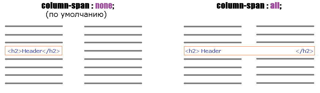 Схематичное отображение работы CSS свойства column-span