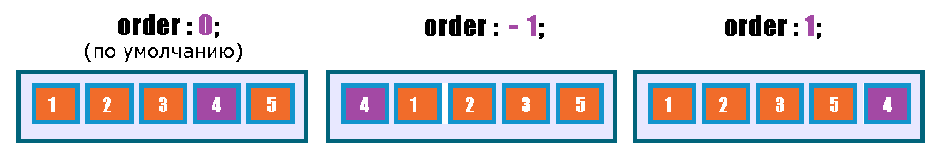 Схематичное отображение работы CSS свойства order
