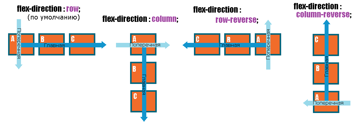 Схематичное отображение работы свойства flex-direction