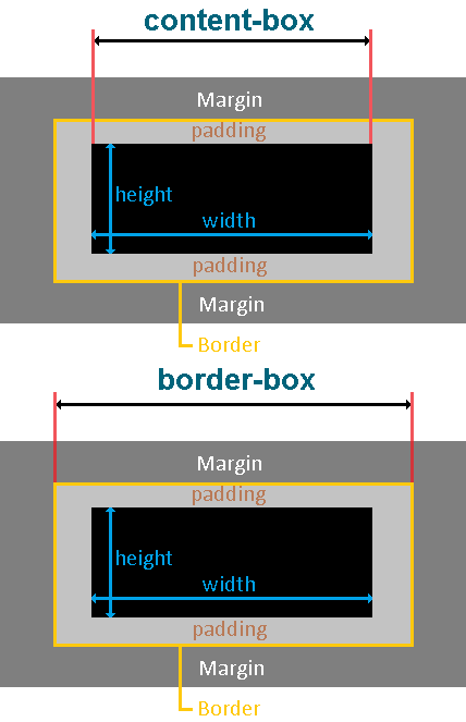 Схема работы свойства CSS - box-sizing