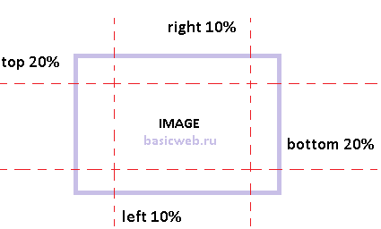 Схема работы свойства CSS - border-image-outset