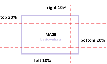 Границы картинки css