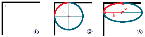 Схема работы свойства CSS - border-top-left-radius