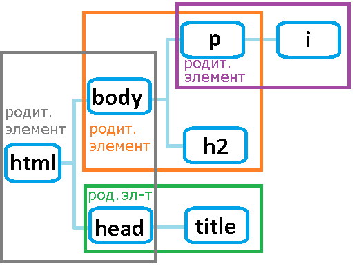 Рис. 8г Родительские элементы в HTML документе.