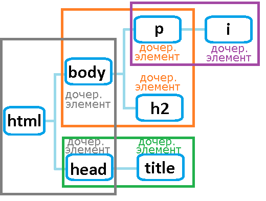 Рис. 20 Дочерние элементы в HTML документе.