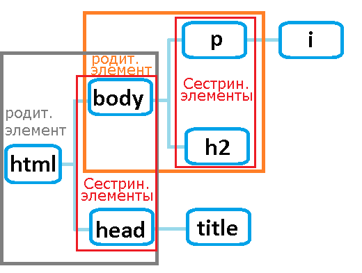 Рис. 8е Сестринские элементы в HTML документе.