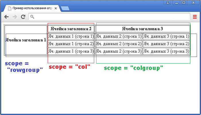 Пример использования атрибута scope HTML тега <th> (определяет каким ячейкам данных соответствует заголовочная ячейка).
