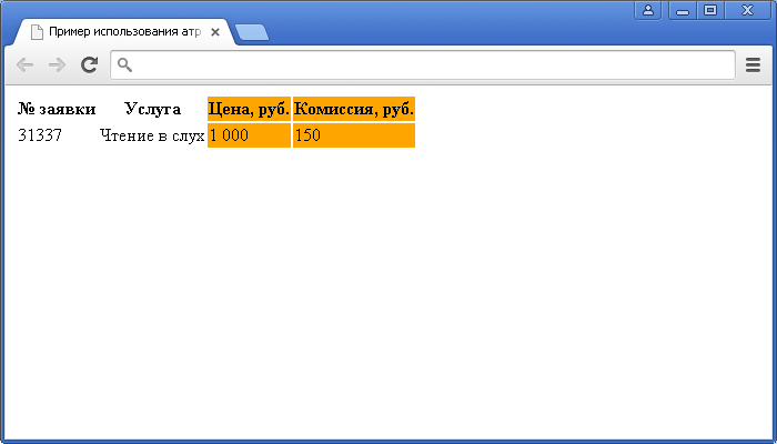 Пример использования атрибута span HTML тега <col>(определяет какое количество столбцов должен охватывать элемент <col>).