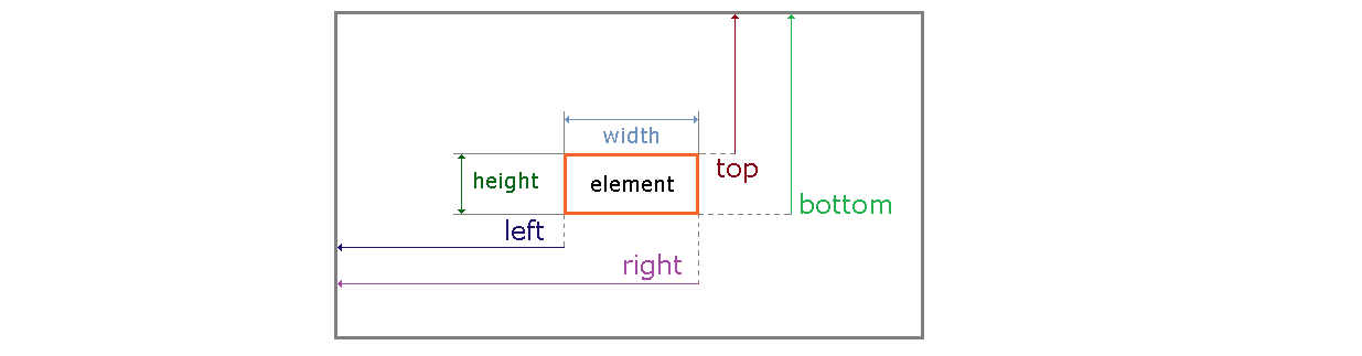 Схематичное отображение работы метода getBoundingClientRect() объекта Element