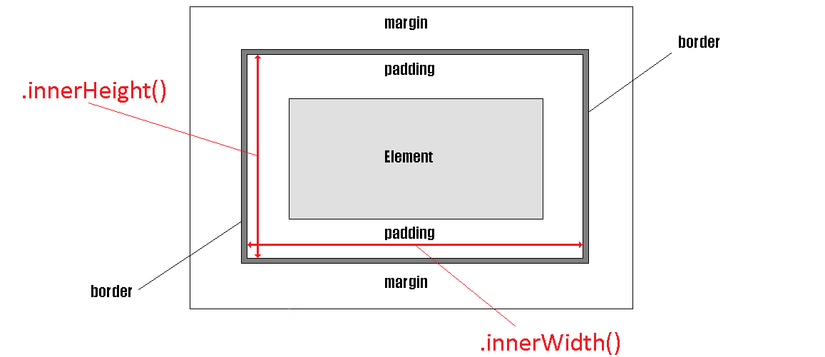 Наглядное отображение использования jQuery методов .innerHeight() и .innerWidth().